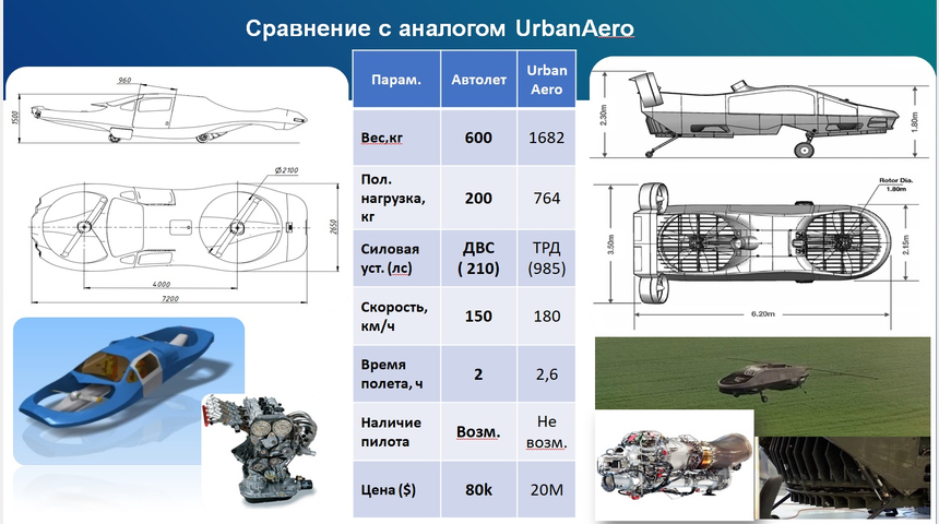 Автолет НР-1 | Бизнес-портал InvestStarter