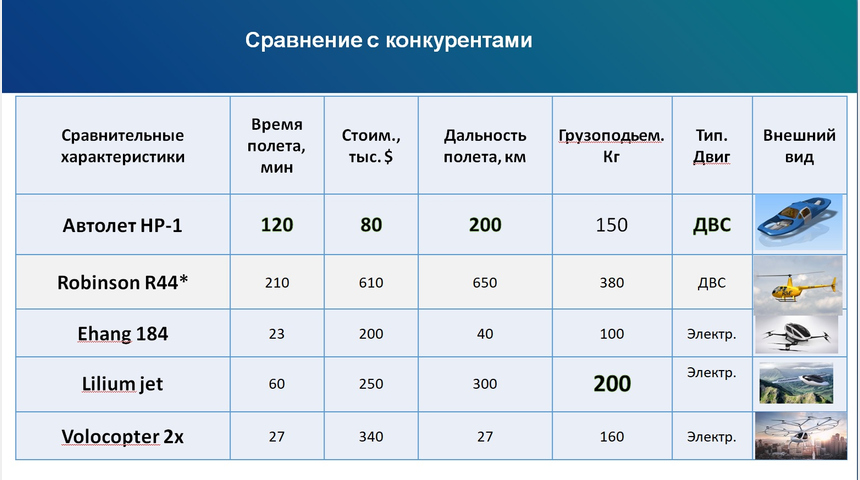 Автолет НР-1 | Бизнес-портал InvestStarter