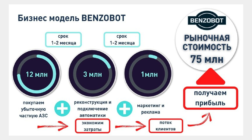 Сеть безоператорных АЗС | Бизнес-портал InvestStarter
