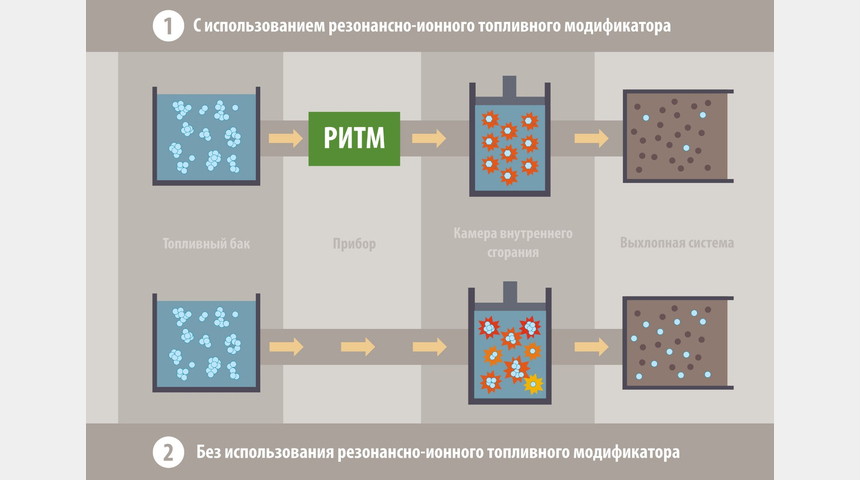 Резонансно-ионная модификация топлива (РИТМ) | Бизнес-портал InvestStarter